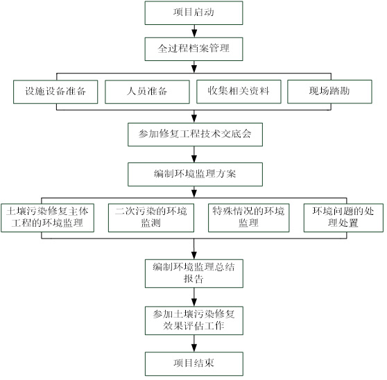 建設(shè)用地土壤污染修復(fù)工程環(huán)境監(jiān)理技術(shù)指南