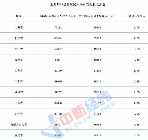 2020年各省份居民人均收入榜，這地漲得猛